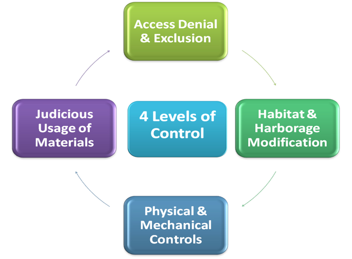 4 Levels of Control