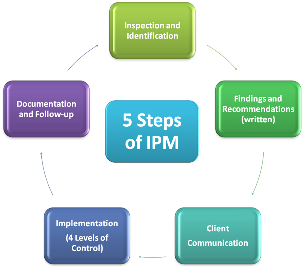 5 Steps of IPM